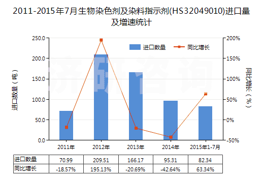 2011-2015年7月生物染色劑及染料指示劑(HS32049010)進(jìn)口量及增速統(tǒng)計(jì)